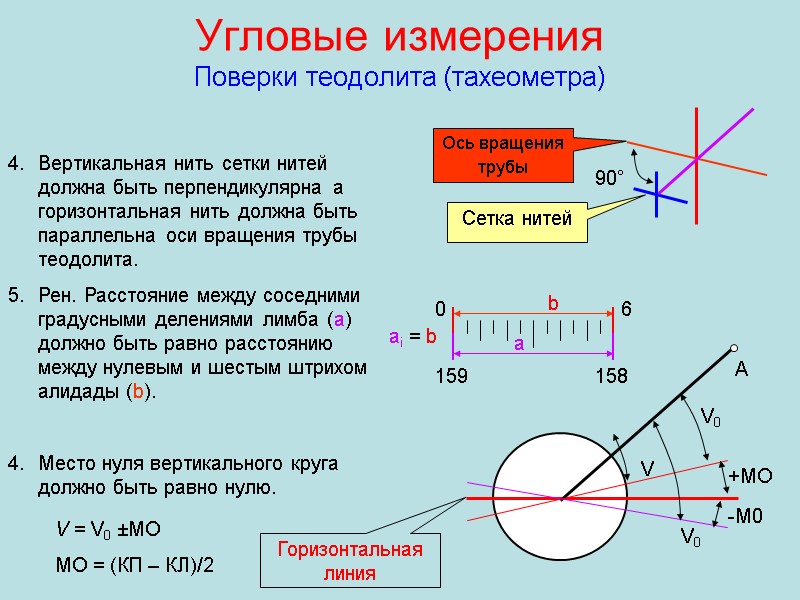 Угловые измерения  Поверки теодолита (тахеометра) Вертикальная нить сетки нитей должна быть перпендикулярна а